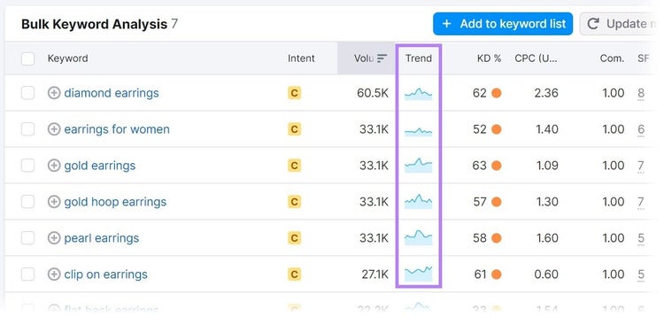 “Trend” column highlighted for keyword results in Keyword Overview tool