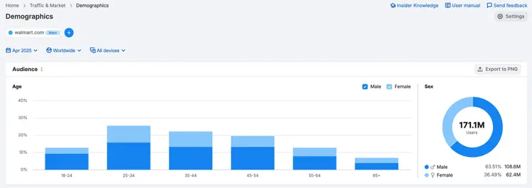 Demographics dashboard showing audience breakdown by age range with gender split and 171.1M total