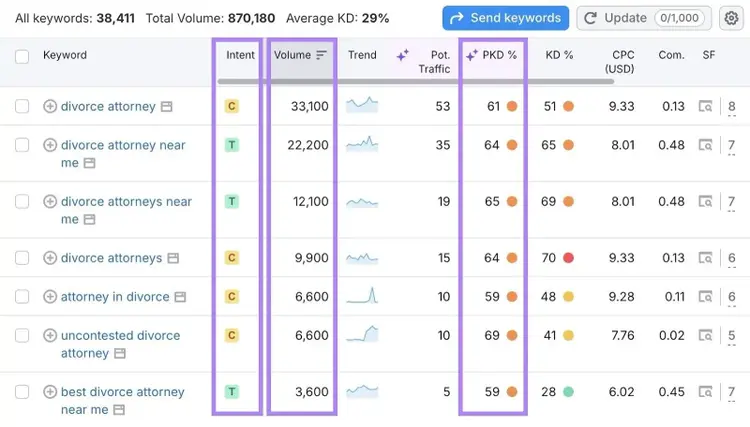 Keyword Magic Tool report with the intent, volume, and personal keyword difficulty columns highlighted.