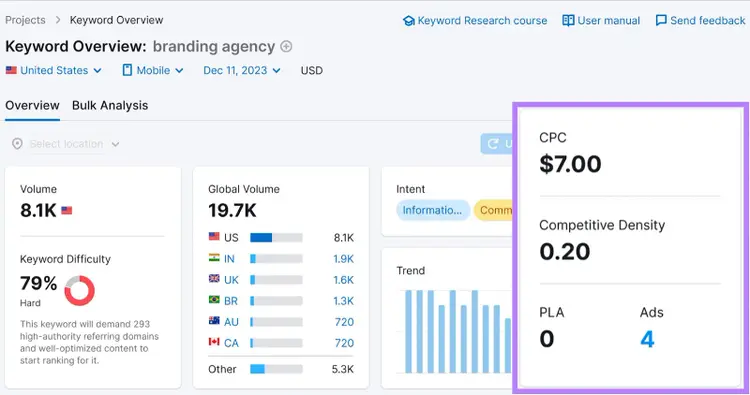 "CPC, competitive density, PLA, and ads " metrics highlighted in "branding agency" keyword overview report
