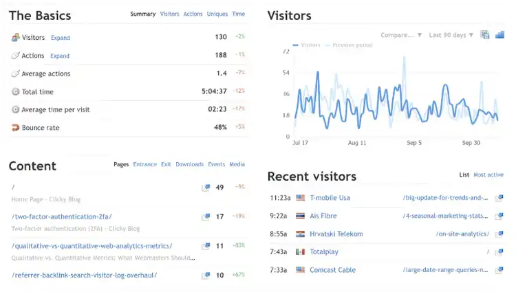 Clicky dashboard includes Google Analytics metrics, data about pages and visitors
