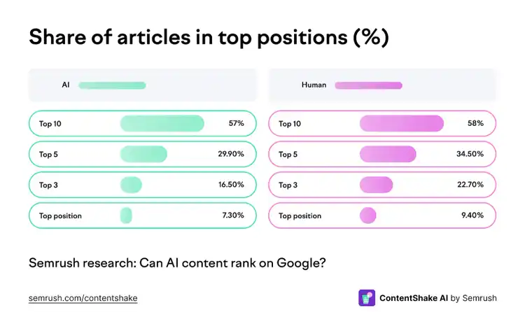 Can AI content rank? Research graph