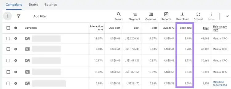 The conversion rate column highlighted in the campaigns dashboard on Google Ads.