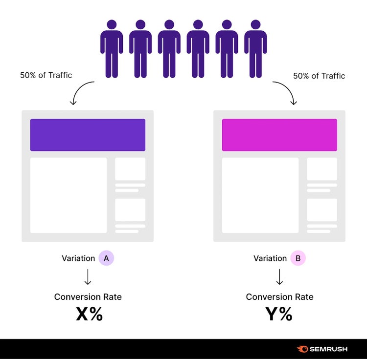 A/B test visualization where half of the traffic sees version A, and half of the traffic sees version B, measuring conversion rate