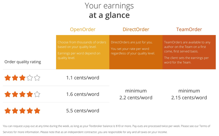Textbroker rates ranges