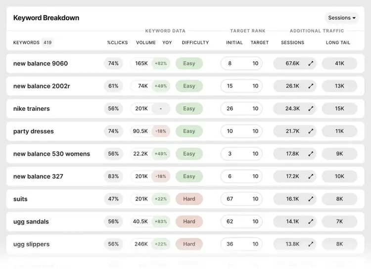 Keyword Breakdown on SEOmonitor showing a list of keywords along with clicks, volume, difficulty, etc.