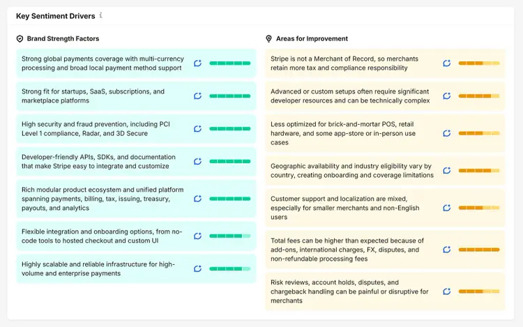 Key sentiment drivers for Stripe showing brand strengths and areas for improvement identified in AI responses