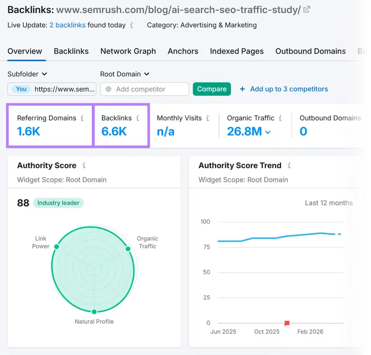 Semrush Backlink Analytics report showing backlinks, referring domains, and authority score for a blog article