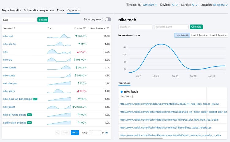 Trend Analytics for Reddit by Semrush showing top keywords for the brand alongside line graph showing keyword popularity over time