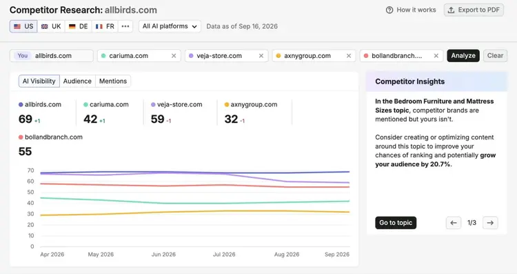 Competitor Research report comparing a brand's AI visibility with selected competitors along with specific competitor insights.