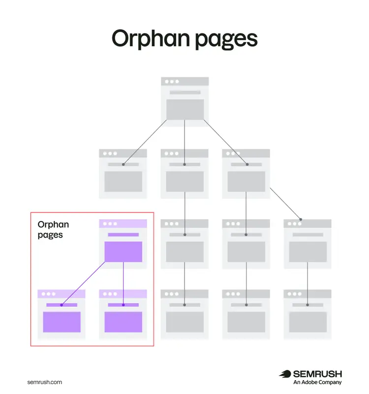 Site structure diagram highlighting a group of orphan pages disconnected from the main website hierarchy