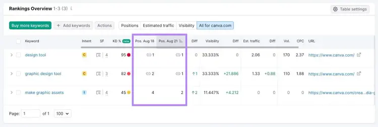 "Rankings Overview" section in Position Tracking tool