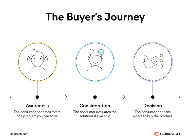 Timeline of "The Buyer's Journey": awareness, consideration and decision.