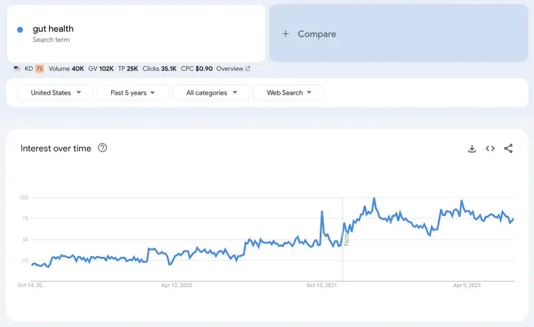 Google Trends's "Interest over time" graph for "gut health"