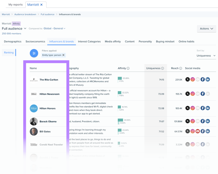 Influencers & brands tab showing ranking of hotel influencers with affinity scores and metrics