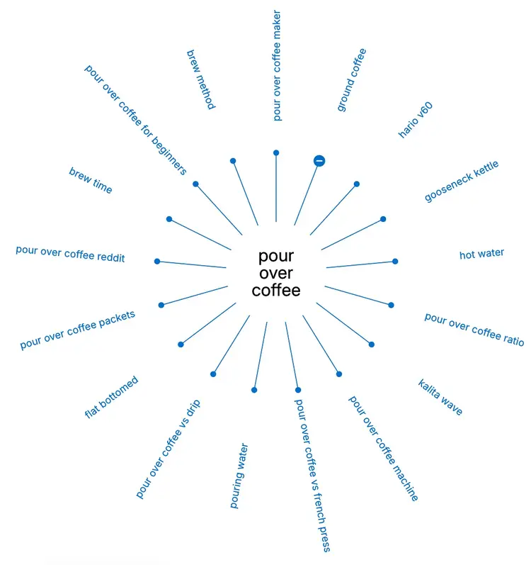 Topic Research Mind Map for “pour-over coffee,” showing branching subtopics