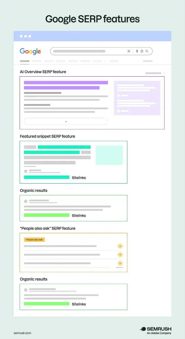 Google SERP Features: AI Overview, Featured Snippet, Organic Results, People also ask, etc.