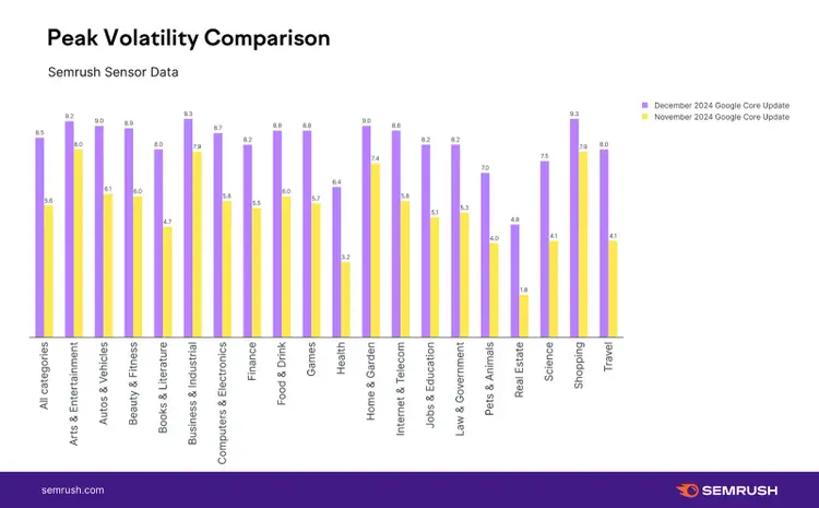 Peak volatility comparison by category: December higher than November update