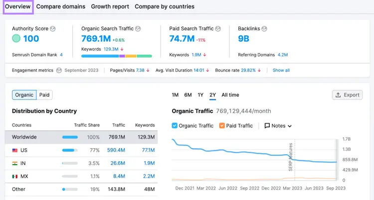 Domain Overview report for "amazon.com"