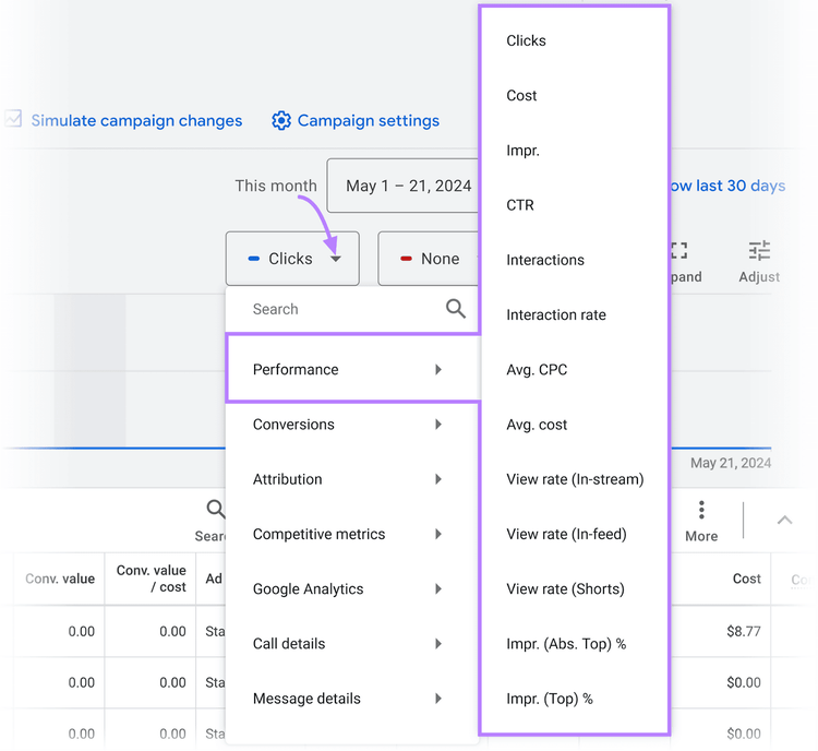 Dropdown menu on Ad Groups with "Performance" options and submenus for detailed metrics such as "Clicks" and "Cost."