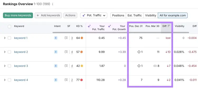 Rankings Overview on the Position Tracking tool showing declining keyword positions.