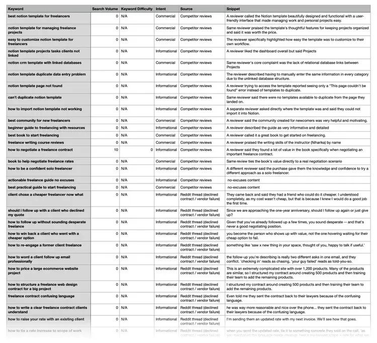Keyword list validated with search volume, difficulty, intent, source, and snippets from competitor reviews and Reddit threads