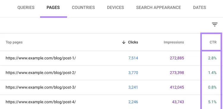 GSC Performance on search results Pages tab with CTR column highlighted