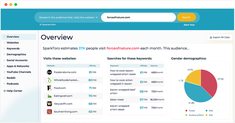 Sparktoro interface with an overview of website visits and keyword searches and gender demographics