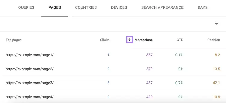 The "Pages" tab on the Performance report of GSC with pages sorted by impressions.