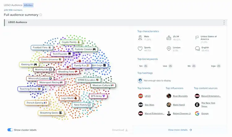 LEGO Audience Intelligence showing demographic clusters and interests
