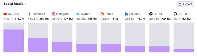 "Social Media" chart in One2Target tool shows which social media platforms the brand's audience visits most