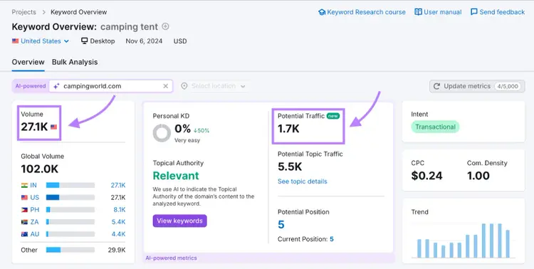 Keyword Overview for camping tent: 27.1K US volume, $0.24 CPC, transactional intent