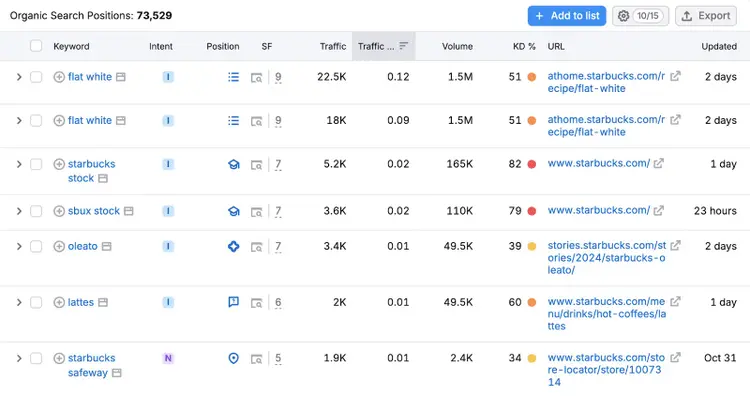 list of keywords and metrics like search intent, position, serp features, traffic, search volume, the ranking url, and more