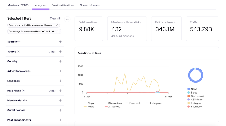 Brand Monitoring's Analysis report showing mentions, reach, etc.