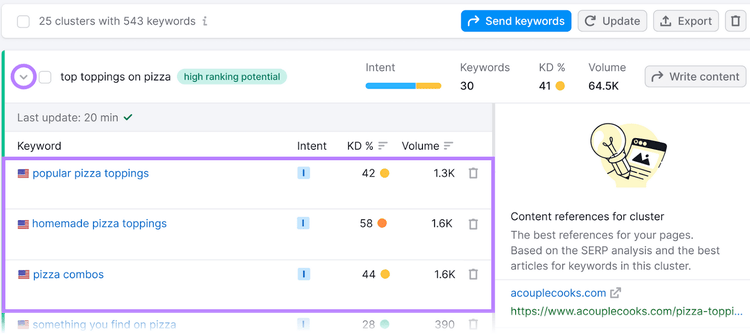 Keyword Strategy Builder tool interface displaying various search terms related to the cluster "top toppings on pizza."