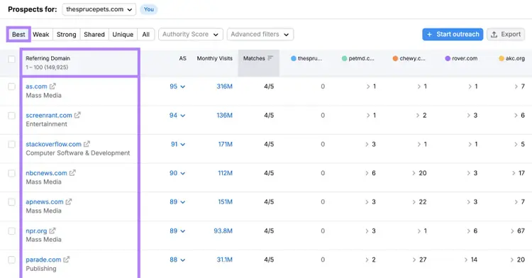 Referring domains are listed by how many competitors have a backlink from that domain.