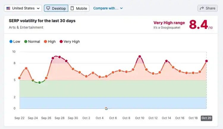 "SERP volatility for the last 30 days" graph in Semrush Sensor tool
