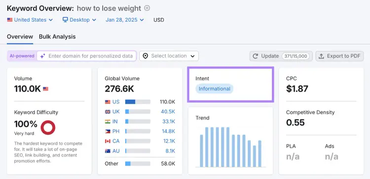 Keyword Overview shows metrics like search volume, keyword difficulty, search intent, trend, CPC, and more for individual keywords.