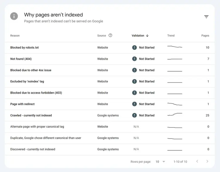 Google Search Console table listing reasons pages aren't indexed and affected page counts