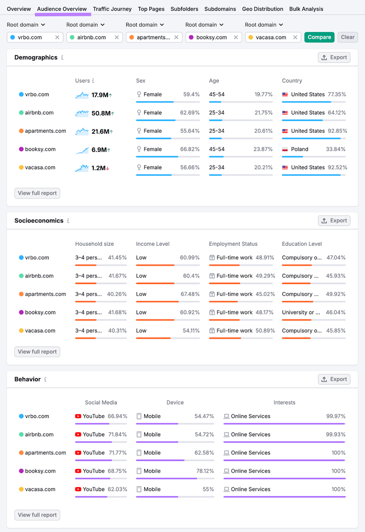 audience overview report shows most competitors in this industry have an audience of mostly women, ages 25-54, in a 3-4 person household, who visit YouTube often, and mostly search on mobile