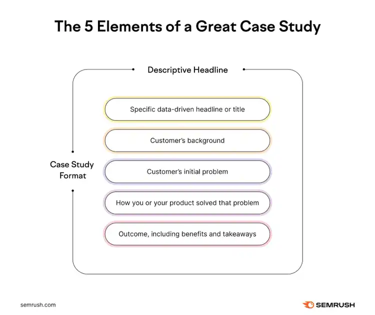 The five essential elements of a great case study