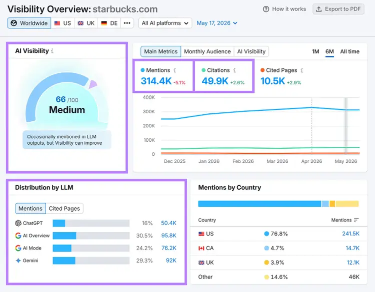 AI Visibility dashboard showing mentions, citations, cited pages, and LLM distribution metrics