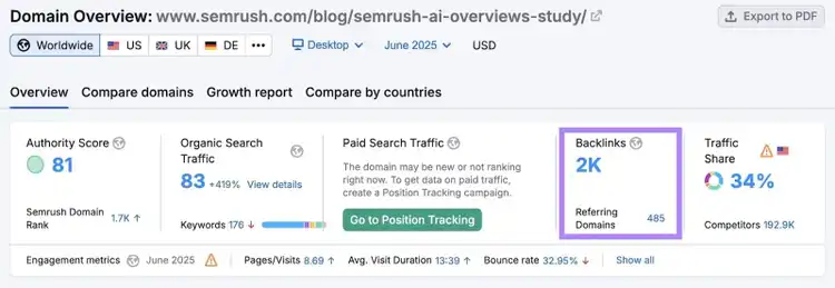 Domain Overview report showing how a page with original research by Semrush has been linked to 2,000 times.