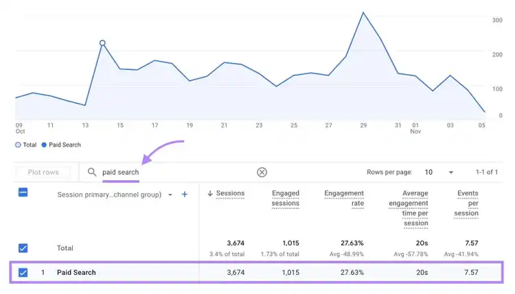 The Traffic acquisition report on Google Analytics with "paid search" entered and the row with paid search metrics below it highlighted.