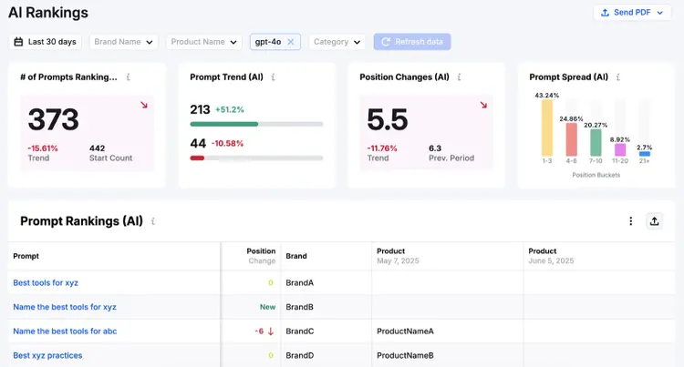 AI Rankings report shows number of prompts ranking, prompt trend, and the exact prompts with their position in results.