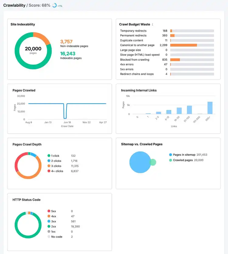 Crawlability report on Semrush showing widgets like site indexability, crawl budget waste, pages crawled, incoming internal links, etc.
