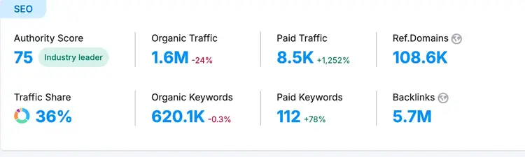 Semrush free SEO metrics