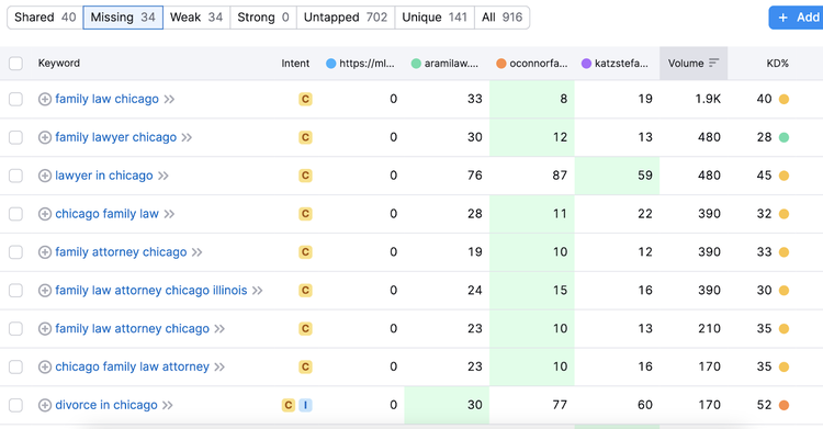 A list of keywords that competitors rank for (but you don't) in Keyword Gap tool