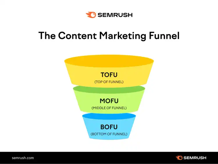 The content marketing funnel categorized by TOFU, MOFU, and BOFU.