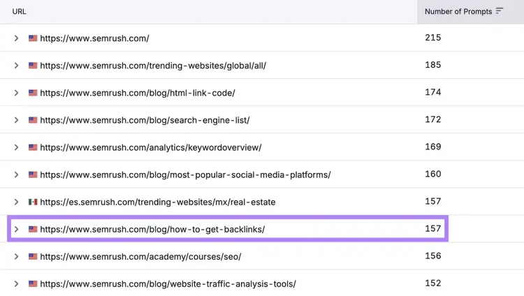 Cited Pages on Visibility Overview showing how a blog post by Semrush shows up in answers for 157 prompts on AI platforms.
